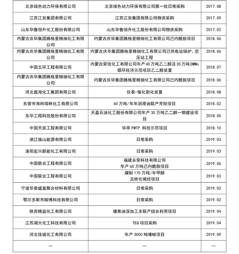 近五年化工行業(yè)部分業(yè)績一覽